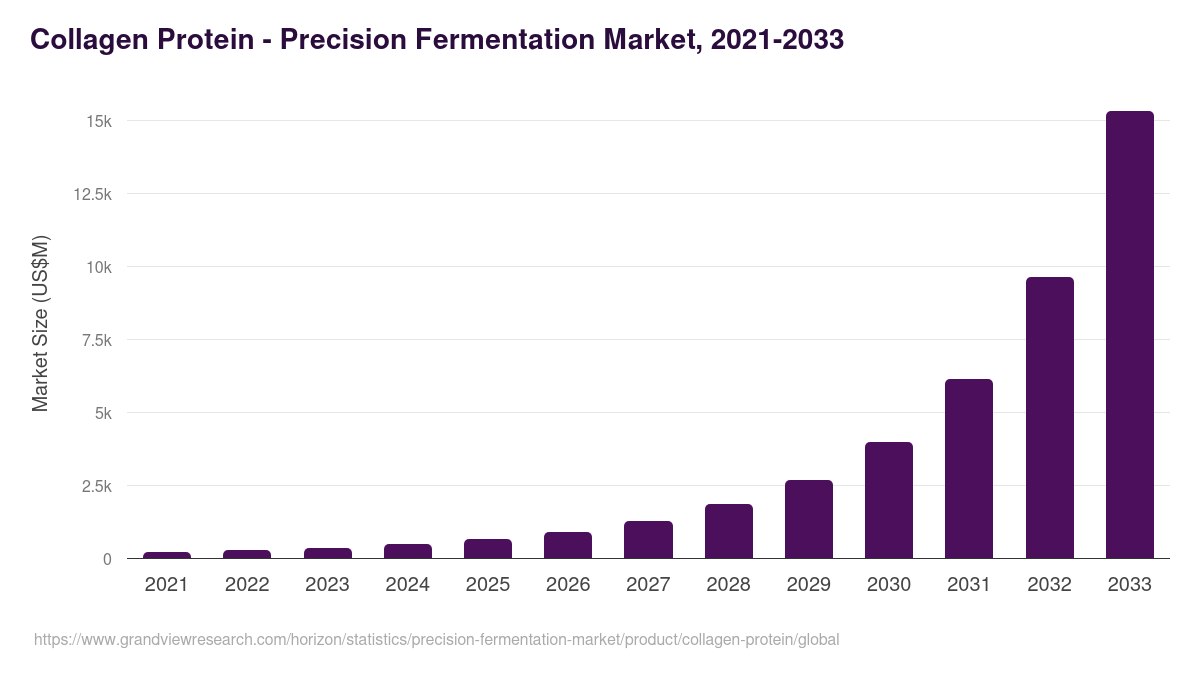 Collagen Protein - Precision Fermentation Market Statistics, 2021-2033 (US$M)