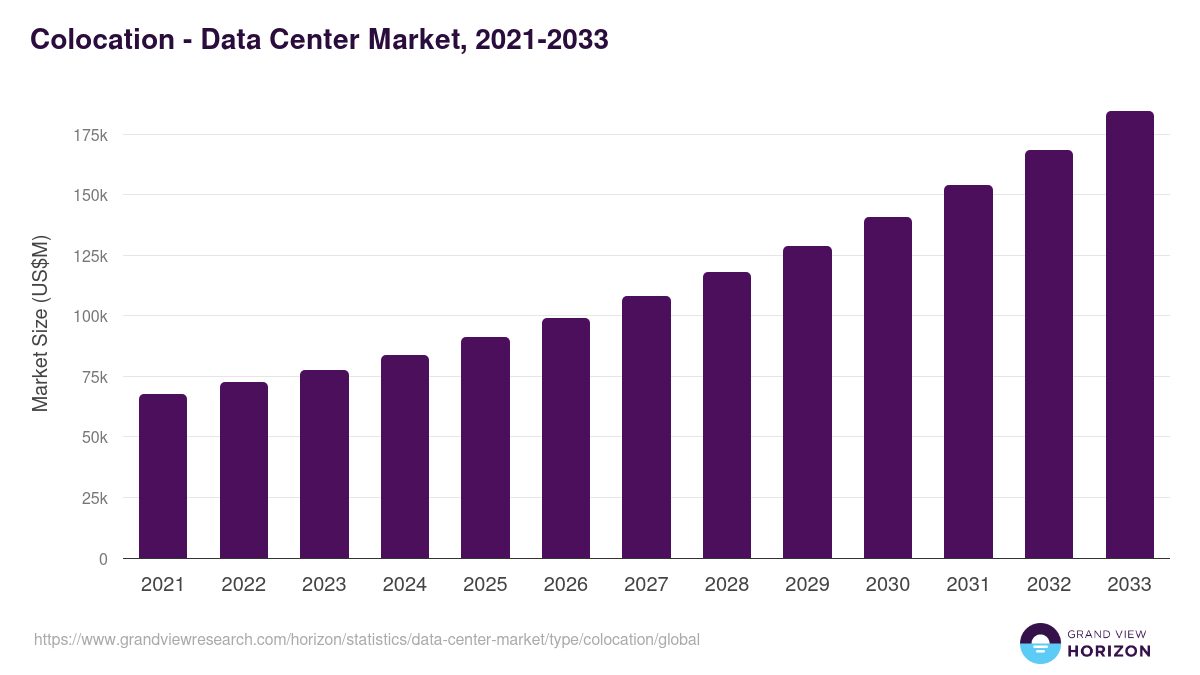 Colocation - Data Center Market, 2021-2033 (US$M)