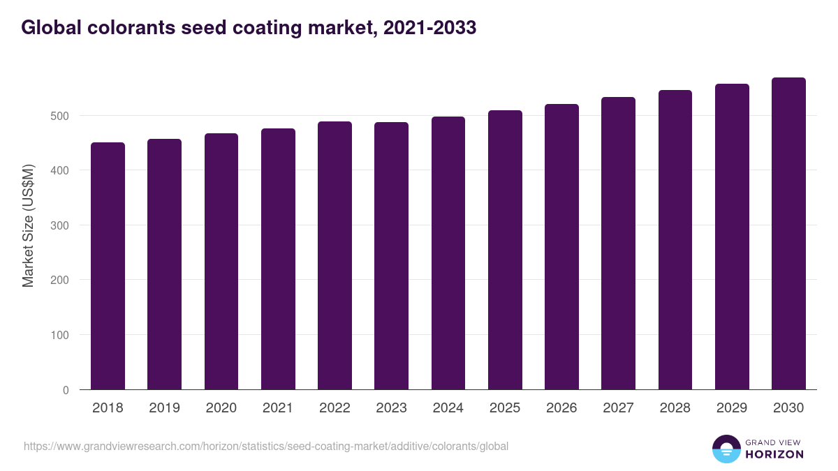 Global colorants seed coating market statistics, 2021-2033 (US$M)