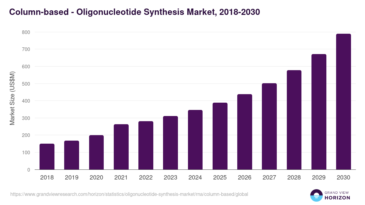 Column-based - Oligonucleotide Synthesis Market, 2018-2030 (US$M)