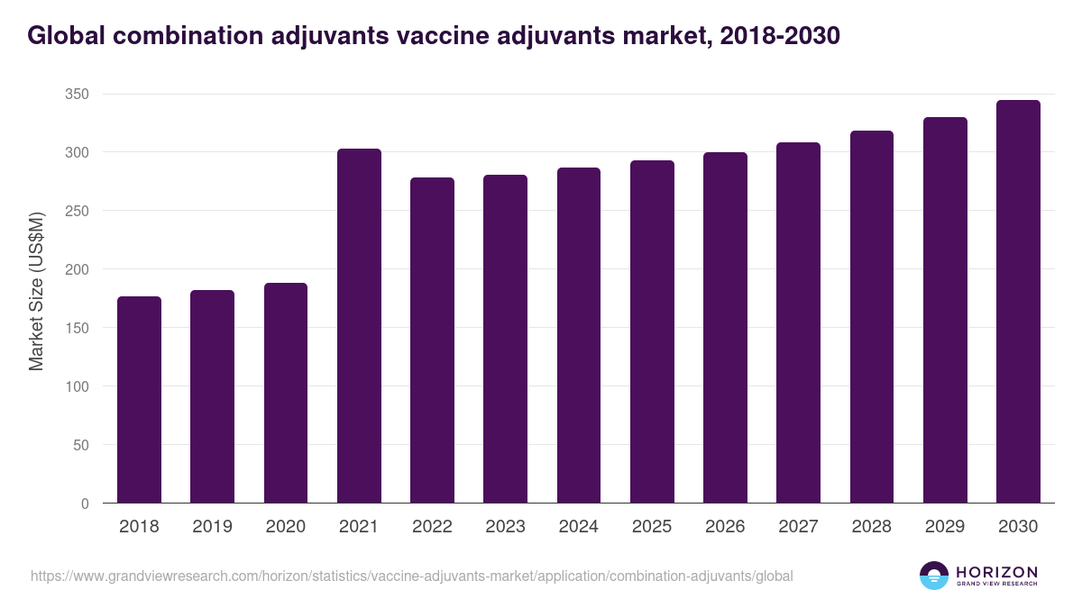 Combination Adjuvants - Vaccine Adjuvants Market, 2021-2033 (US$M)