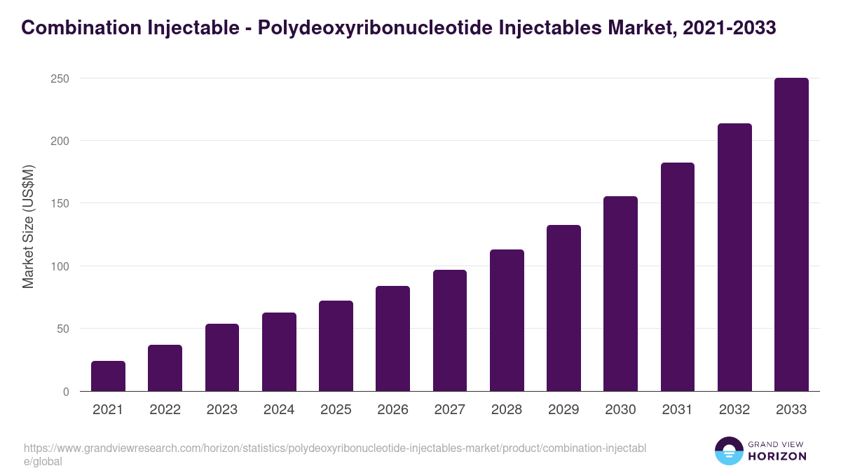 Combination Injectable - Polydeoxyribonucleotide Injectables Market Statistics, 2021-2033 (US$M)