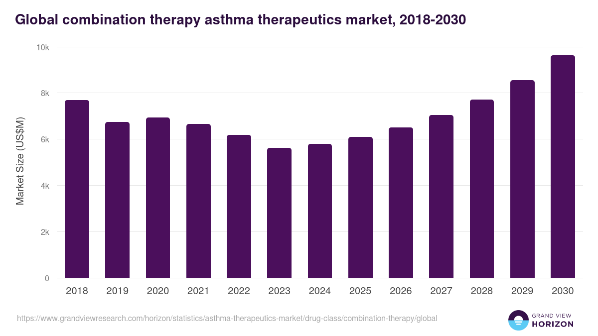 Global combination therapy asthma therapeutics market statistics, 2018-2030 (US$M)