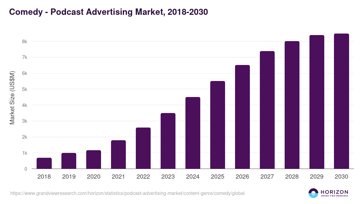 Comedy - Podcast Advertising Market, 2018-2030 (US$M)