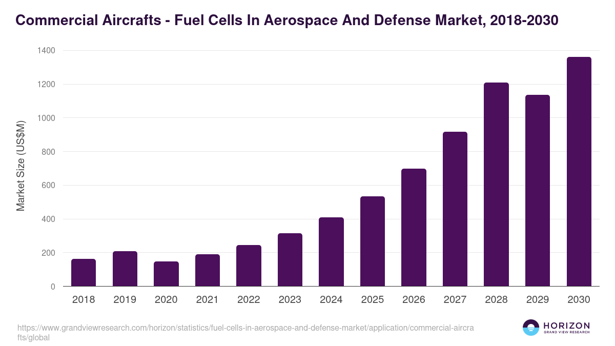 Commercial Aircrafts - Fuel Cells In Aerospace And Defense Market, 2018-2030 (US$M)