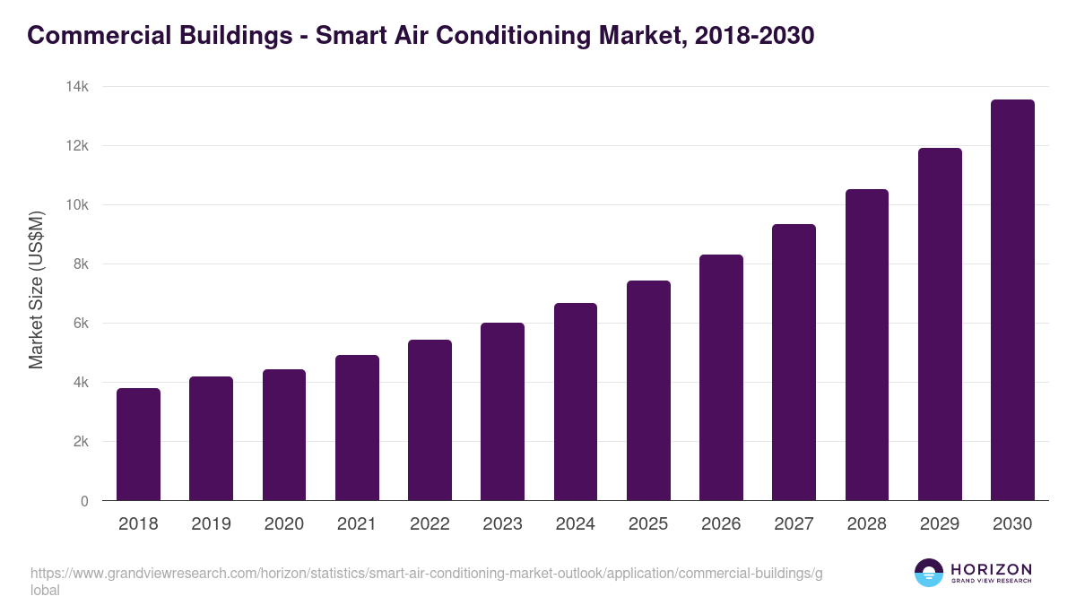 Commercial Buildings - Smart Air Conditioning Market Statistics, 2018-2030 (US$M)