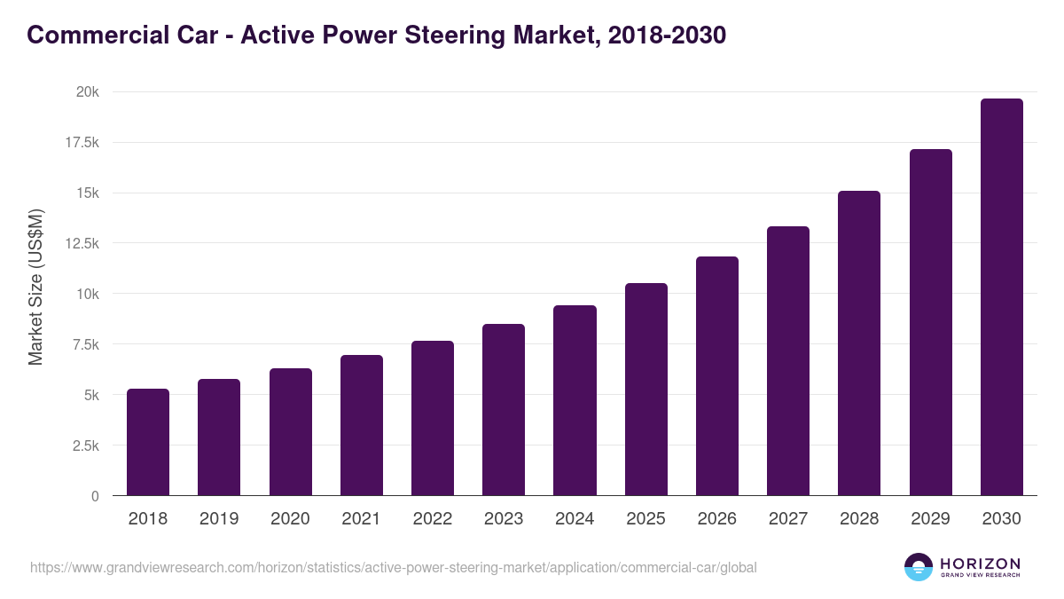 Commercial Car - Active Power Steering Market Statistics, 2018-2030 (US$M)