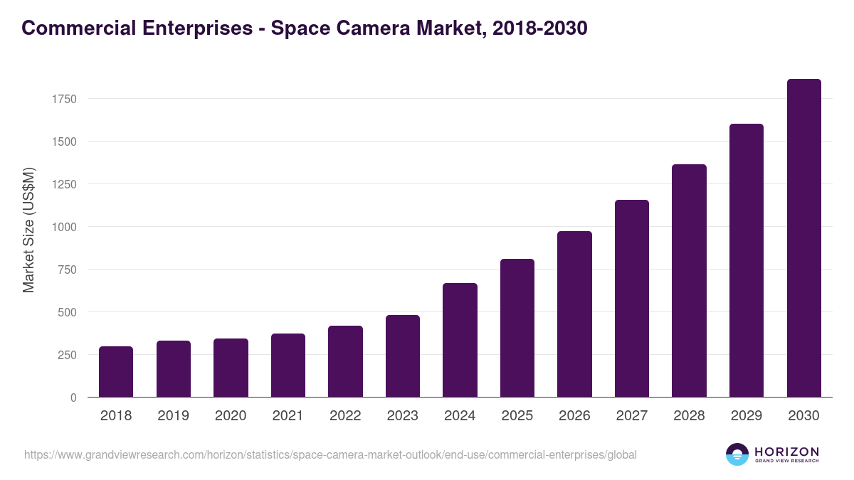 Commercial Enterprises - Space Camera Market Statistics, 2018-2030 (US$M)