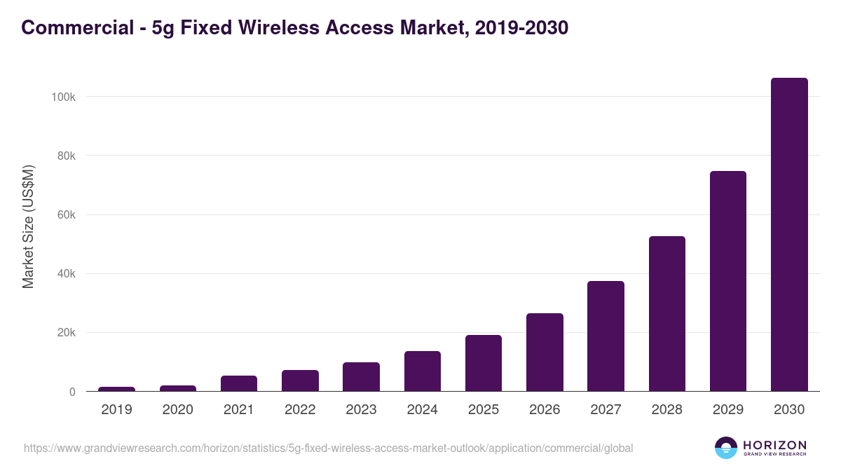 Commercial - 5g Fixed Wireless Access Market Statistics, 2019-2030 (US$M)