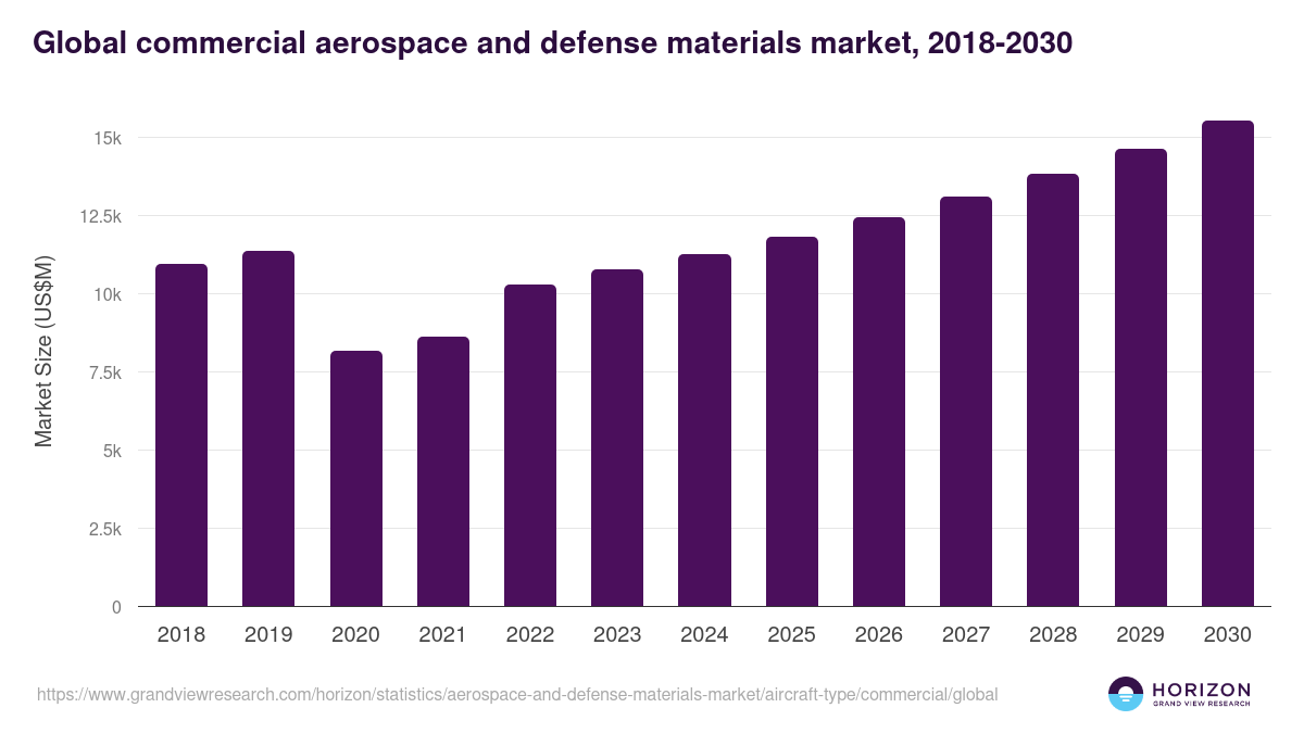 Global commercial aerospace and defense materials market statistics, 2018-2030 (US$M)