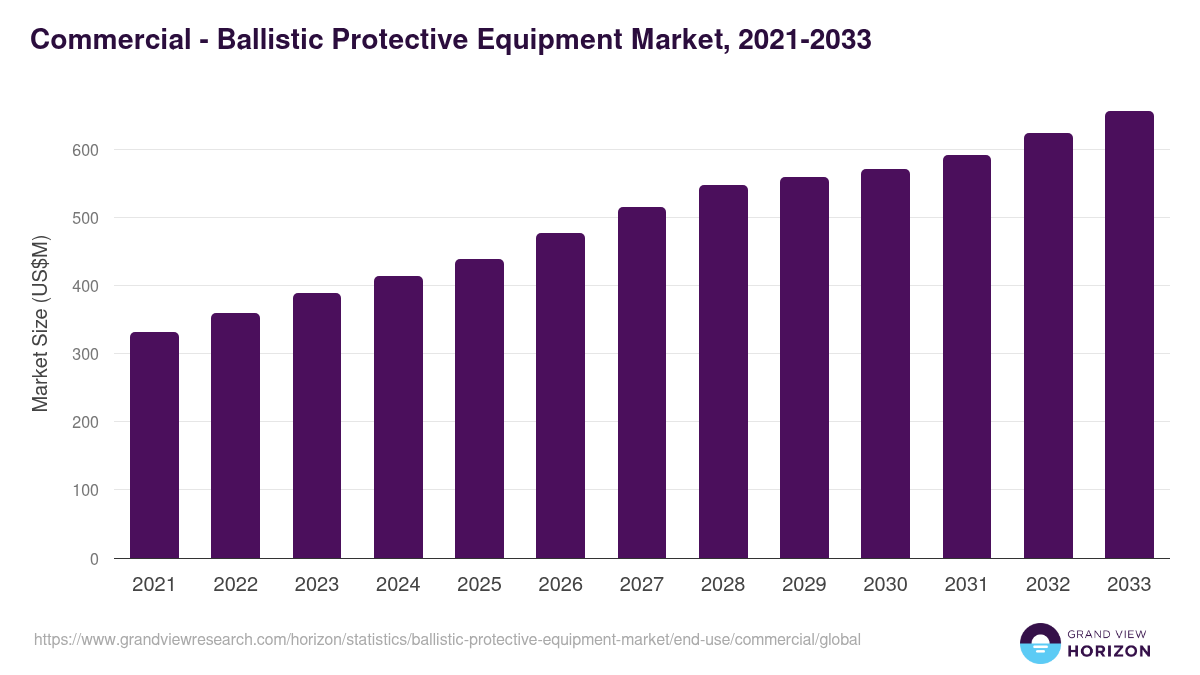 Commercial - Ballistic Protective Equipment Market, 2021-2033 (US$M)