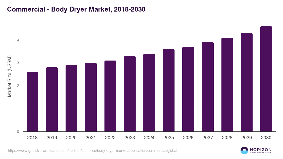 Commercial - Body Dryer Market Statistics, 2018-2030 (US$M)