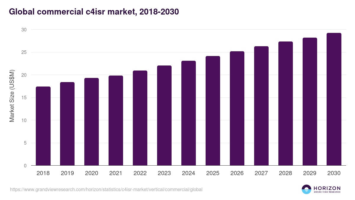 Global commercial c4isr market statistics, 2021-2033 (US$M)