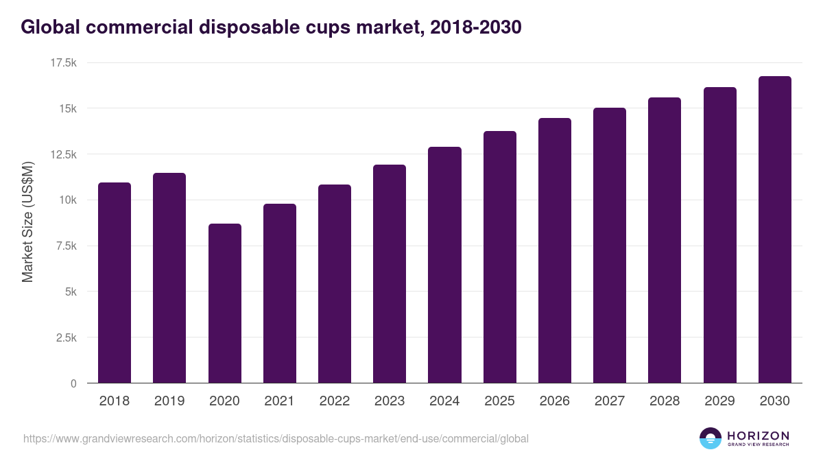 Global commercial disposable cups market statistics, 2018-2030 (US$M)