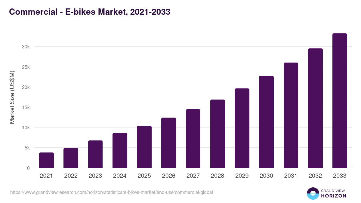 Commercial - E-bikes Market Statistics, 2021-2033 (US$M)