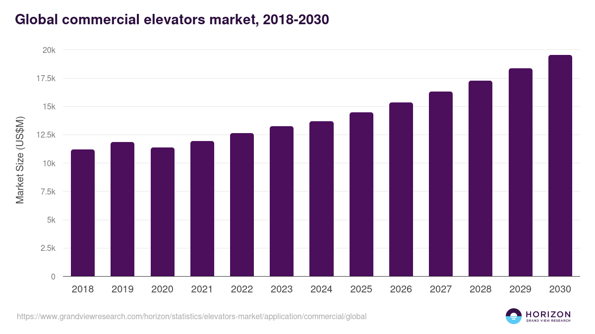 Global commercial elevators market statistics, 2018-2030 (US$M)
