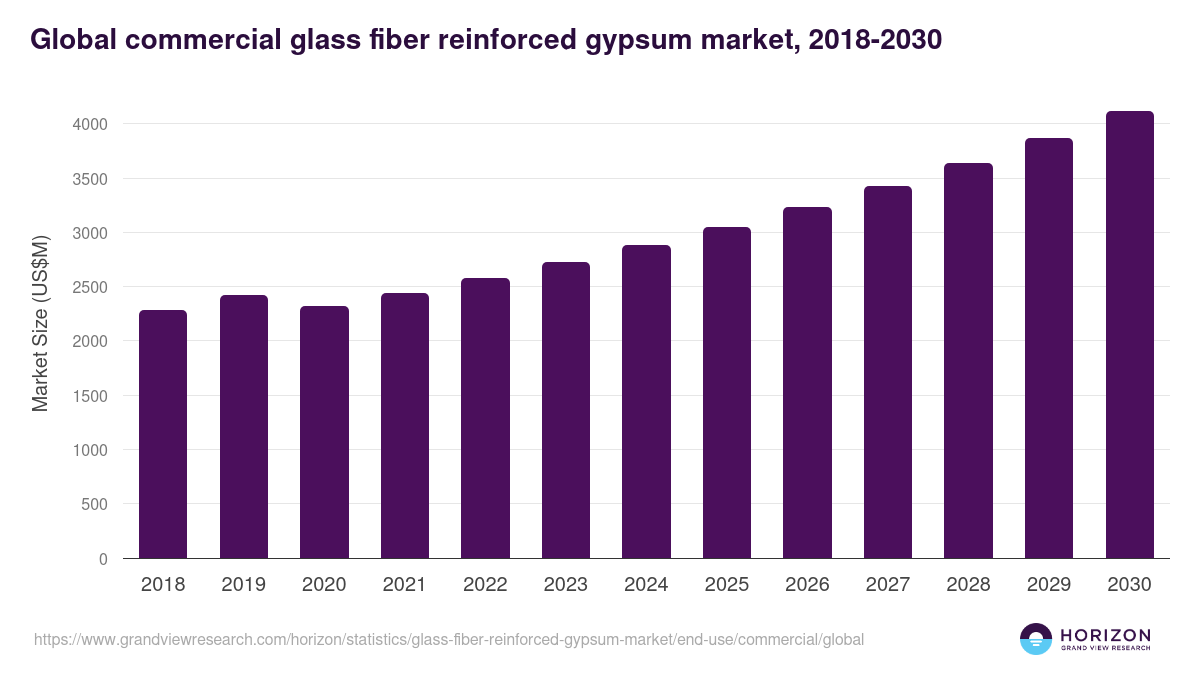 Commercial - Glass Fiber Reinforced Gypsum Market Statistics, 2018-2030 (US$M)
