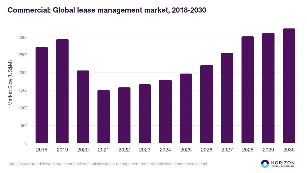 Commercial: Global lease management market statistics, 2018-2030 (US$M)