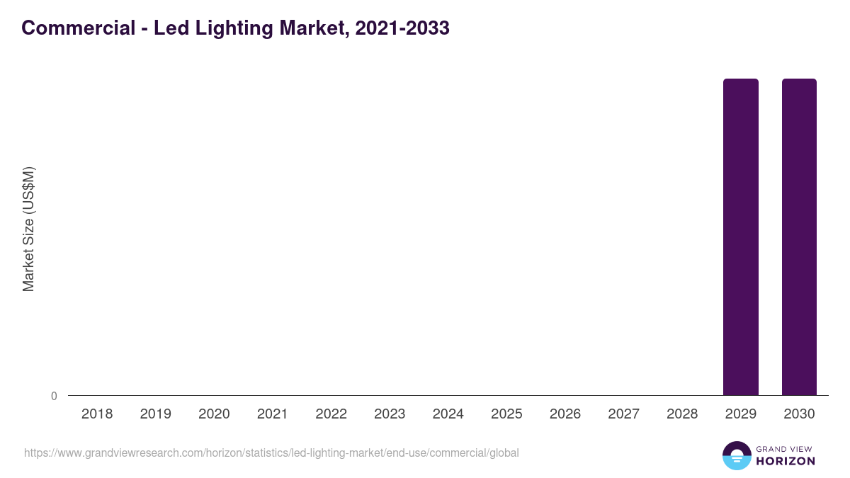 Commercial - Led Lighting Market, 2021-2033 (US$M)