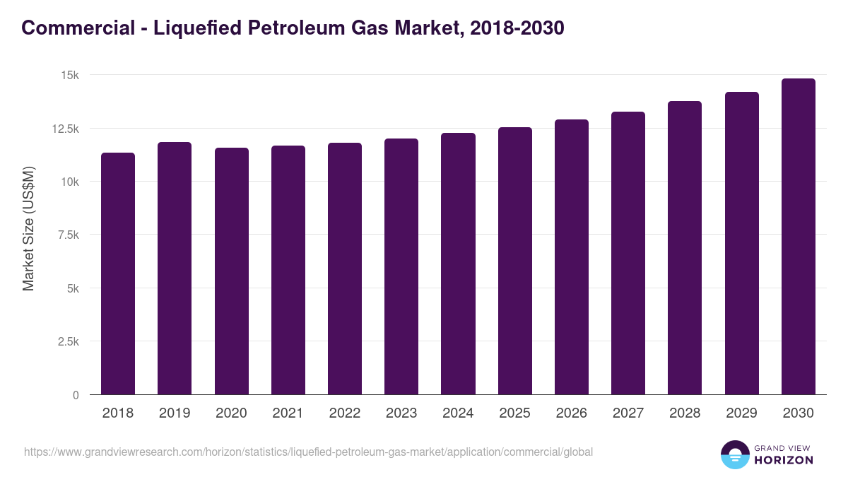 Commercial - Liquefied Petroleum Gas Market Statistics, 2018-2030 (US$M)