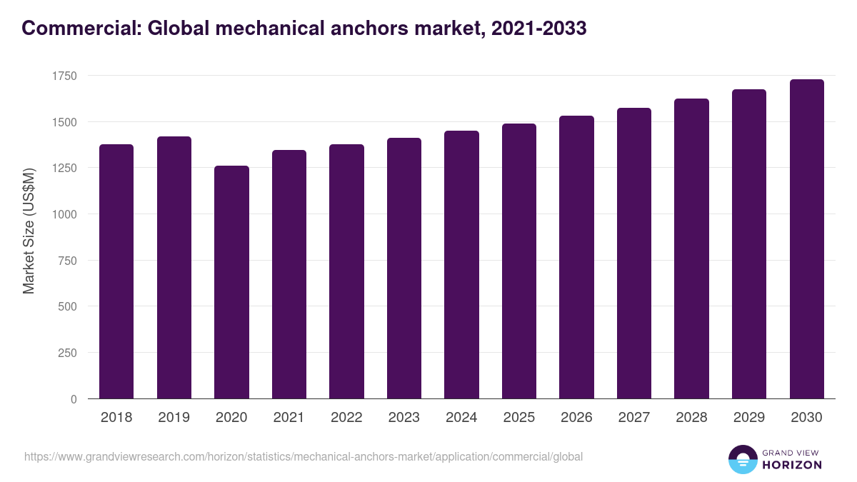 Commercial: Global mechanical anchors market statistics, 2021-2033 (US$M)