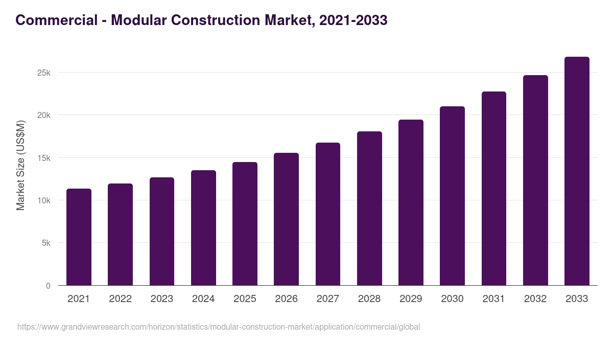 Commercial - Modular Construction Market, 2021-2033 (US$M)
