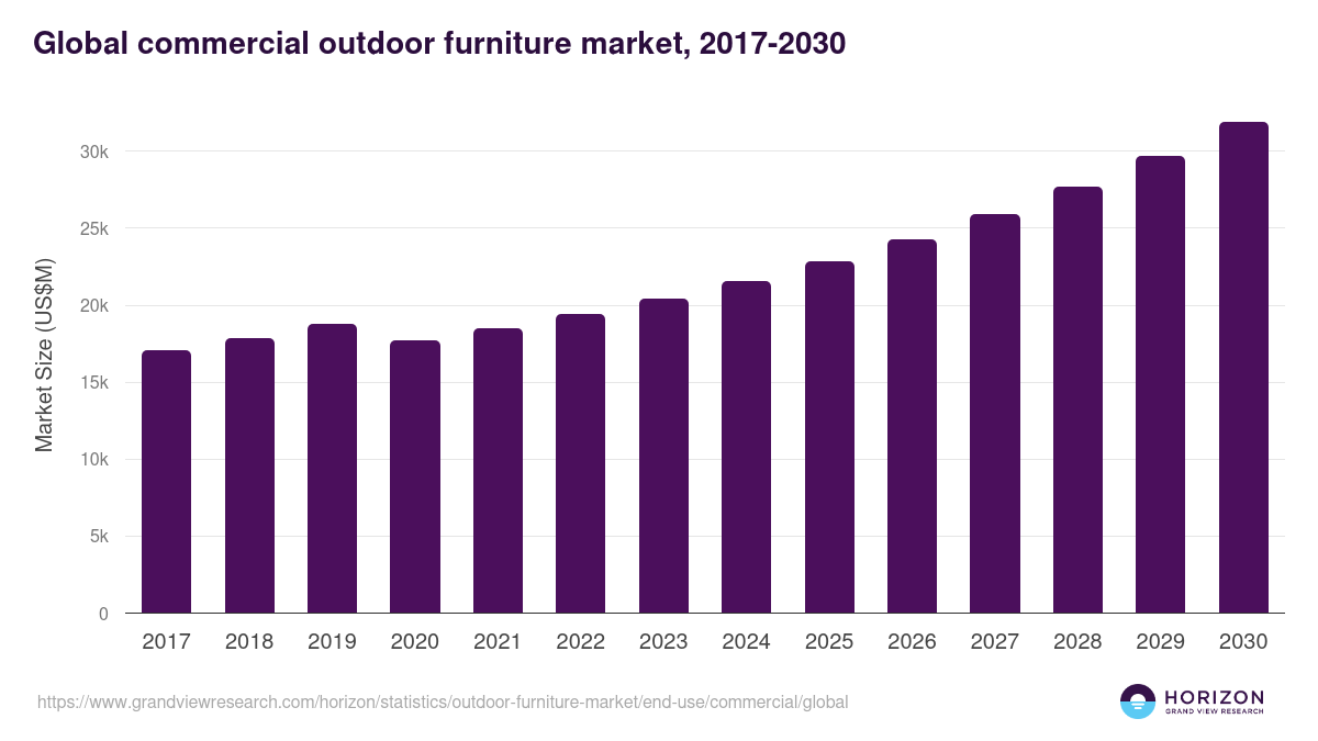 Global commercial outdoor furniture market statistics, 2017-2030 (US$M)