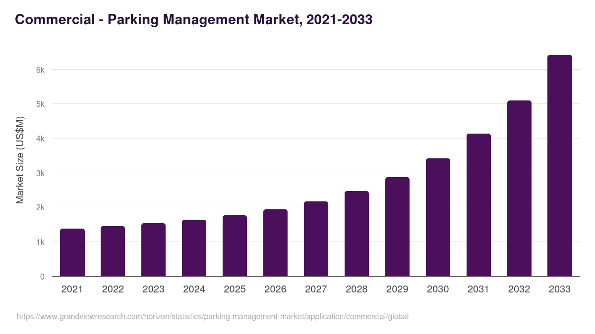 Commercial - Parking Management Market Statistics, 2021-2033 (US$M)