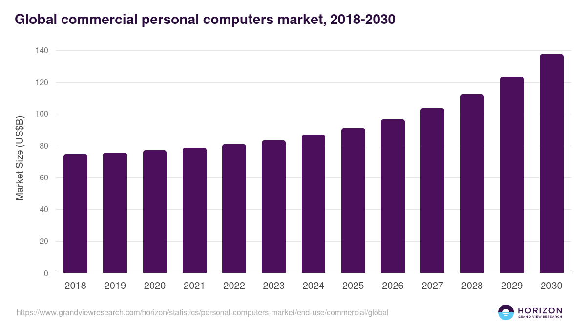 Global commercial personal computers market statistics, 2018-2030 (US$B)