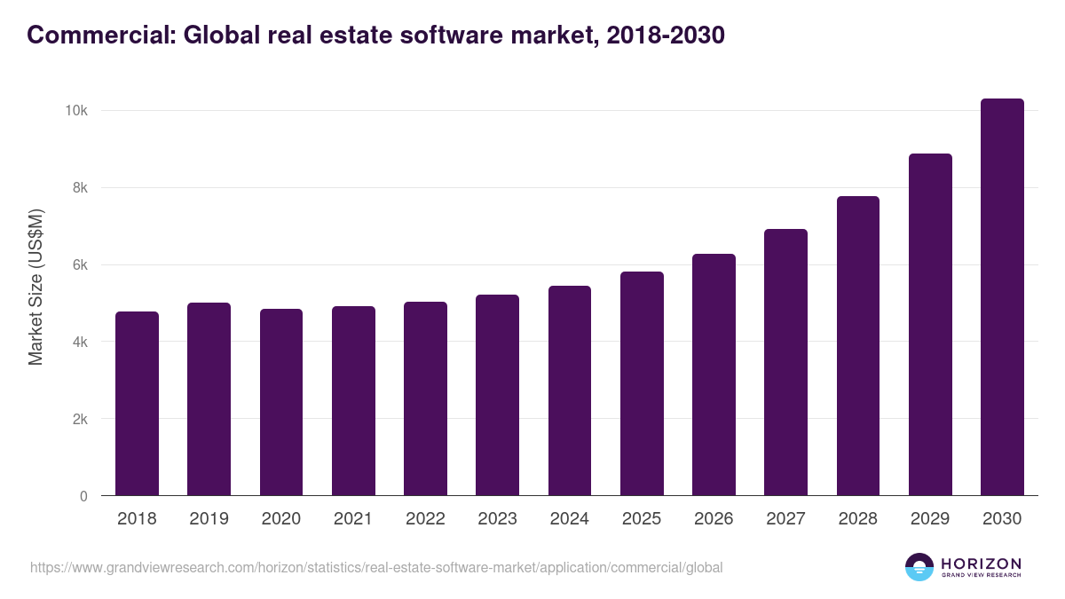 Commercial: Global real estate software market statistics, 2018-2030 (US$M)