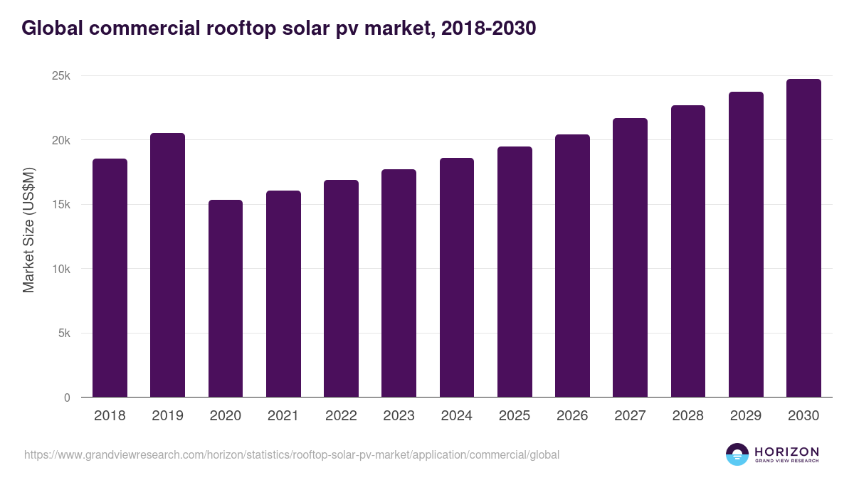 Global commercial rooftop solar pv market statistics, 2018-2030 (US$M)