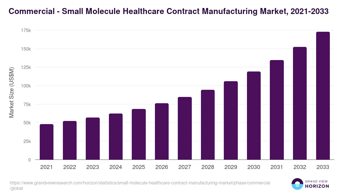 Commercial - Small Molecule Healthcare Contract Manufacturing Market, 2021-2033 (US$M)