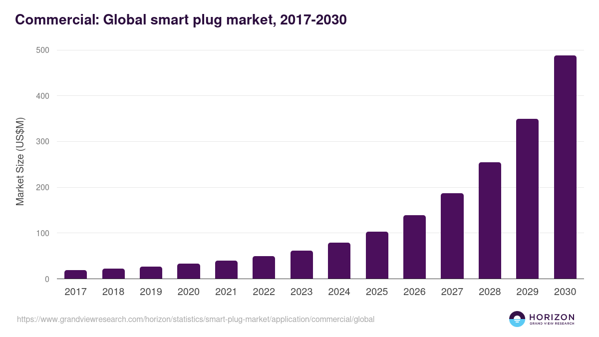 Commercial: Global smart plug market statistics, 2017-2030 (US$M)