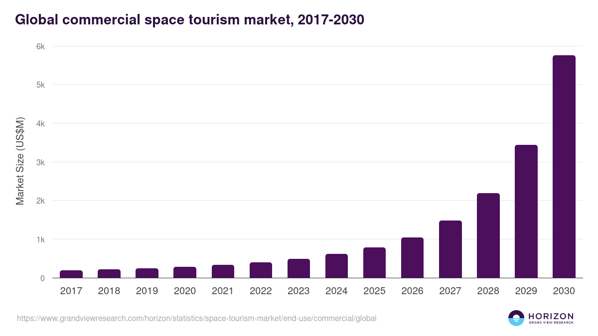 Global commercial space tourism market statistics, 2017-2030 (US$M)