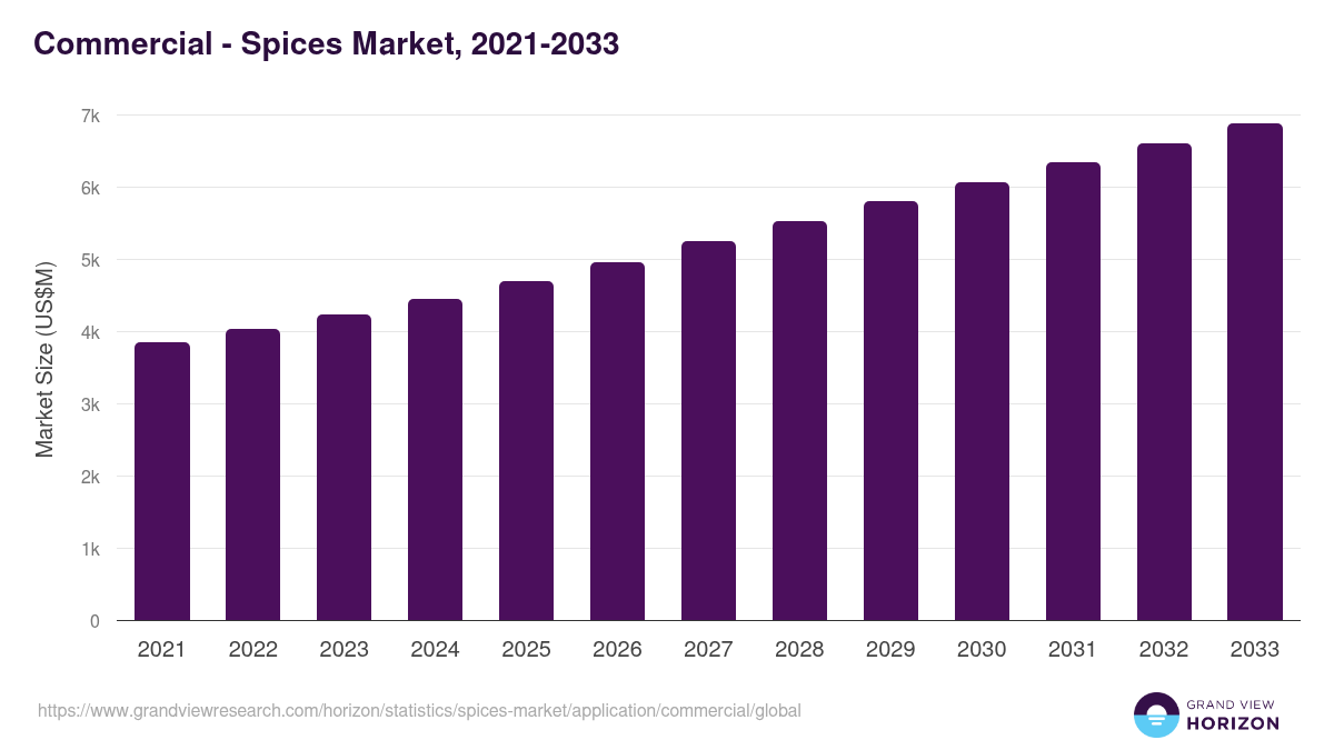 Commercial - Spices Market, 2021-2033 (US$M)