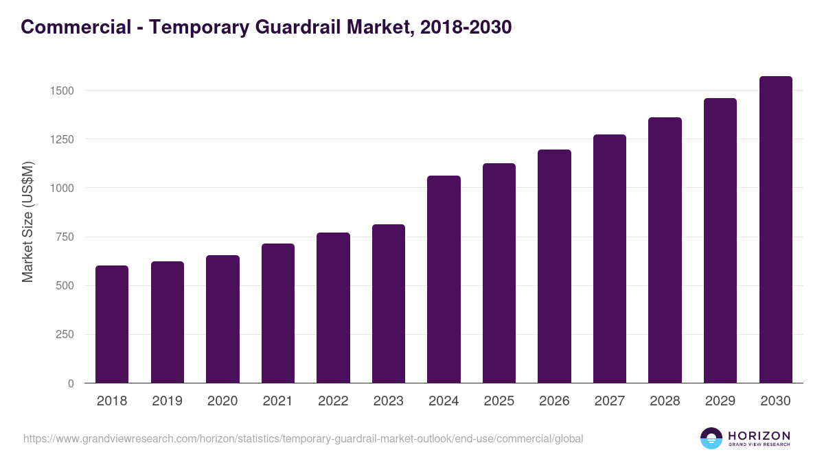 Commercial - Temporary Guardrail Market Statistics, 2018-2030 (US$M)