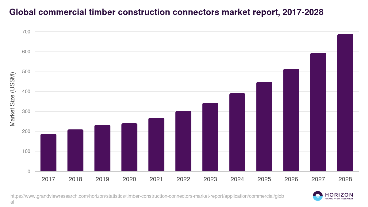 Global commercial timber construction connectors market report statistics, 2017-2028 (US$M)