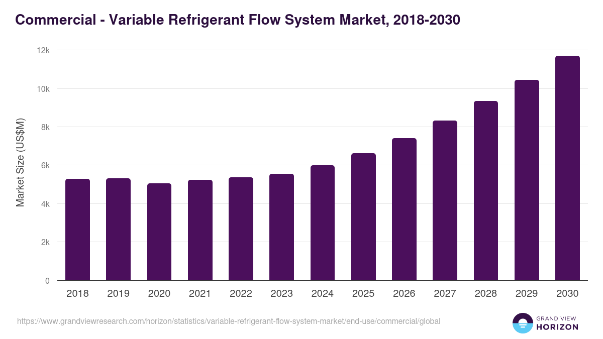 Commercial - Variable Refrigerant Flow System Market Statistics, 2018-2030 (US$M)