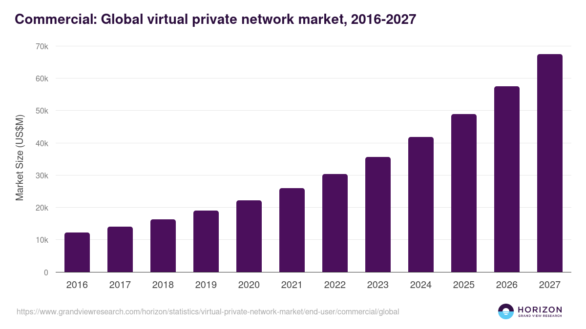 Commercial: Global virtual private network market statistics, 2016-2027 (US$M)