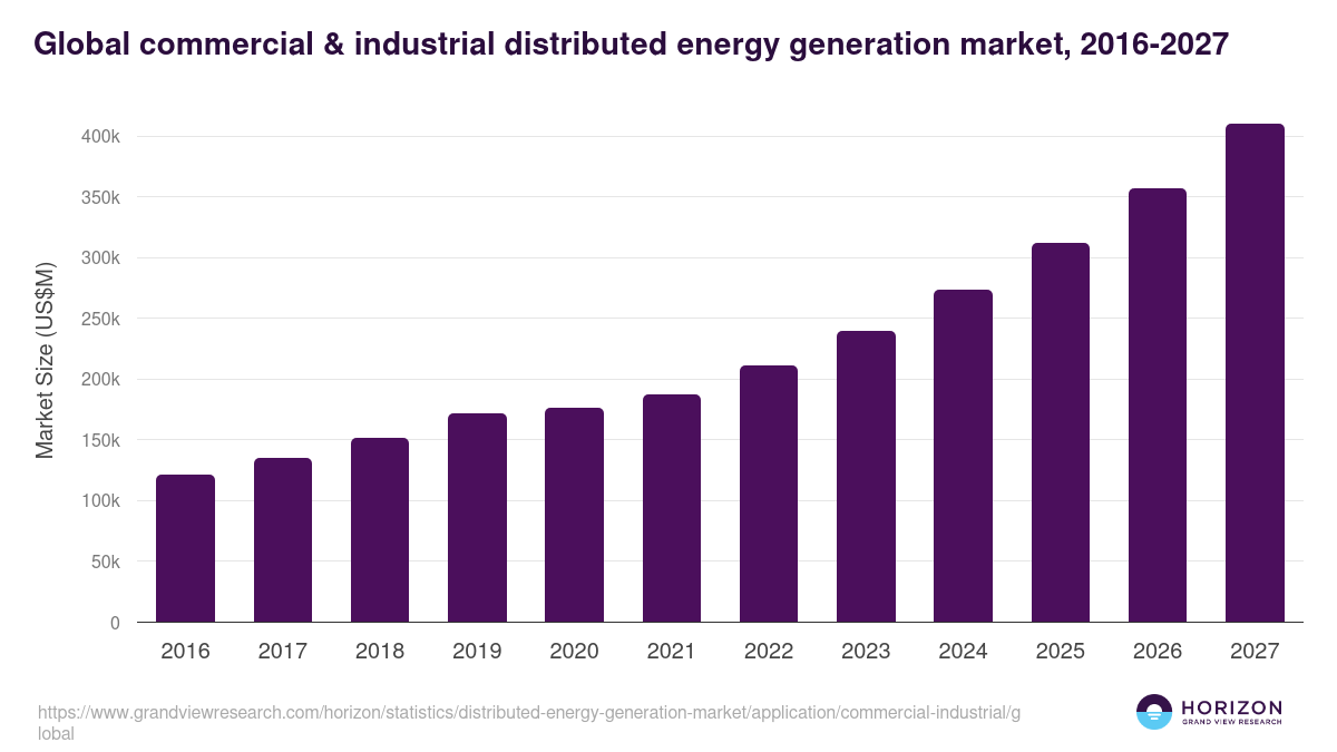 Global commercial & industrial distributed energy generation market statistics, 2016-2027 (US$M)