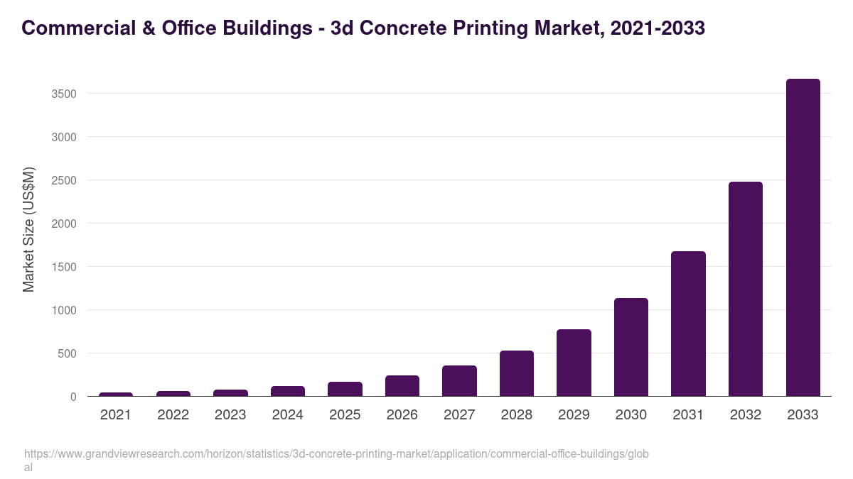 Commercial & Office Buildings - 3d Concrete Printing Market, 2021-2033 (US$M)