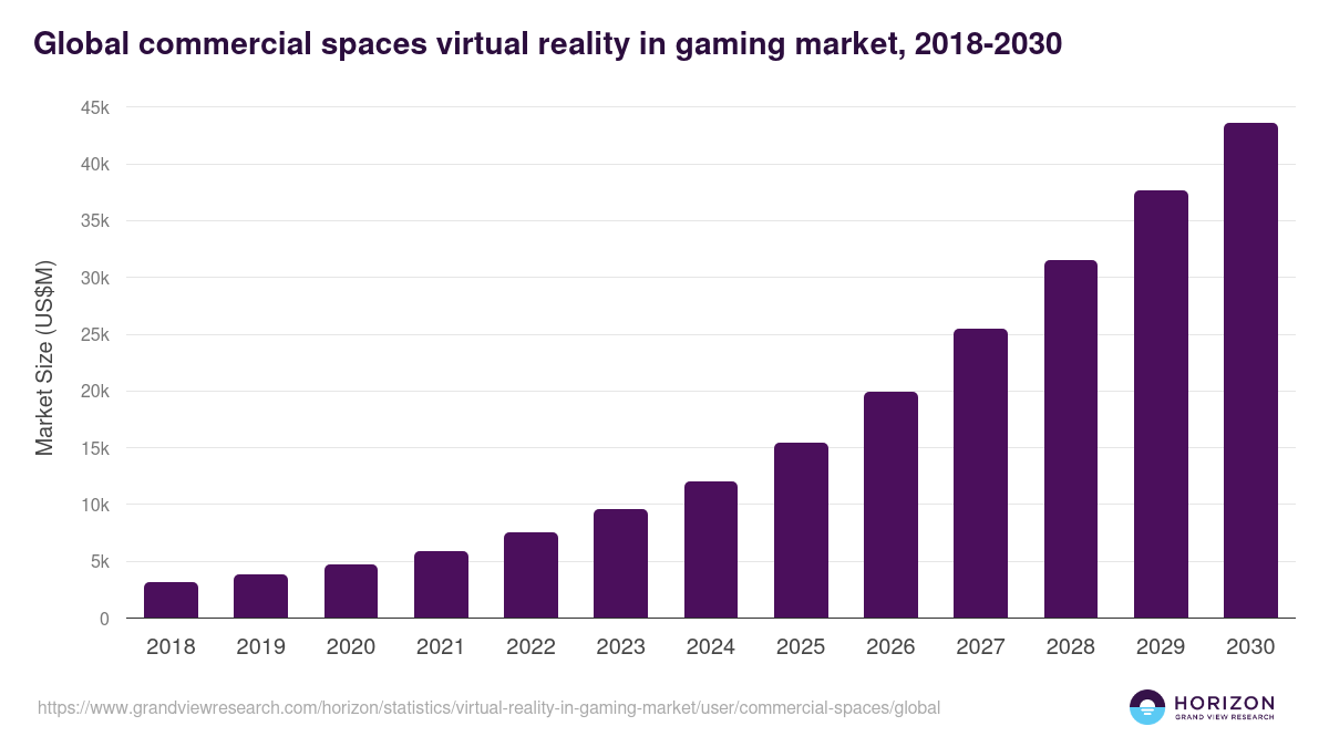 Global commercial spaces virtual reality in gaming market statistics, 2018-2030 (US$M)