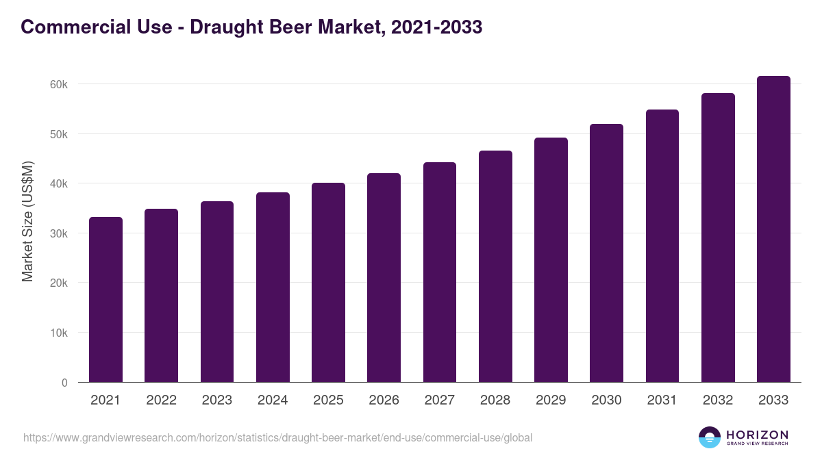 Commercial Use - Draught Beer Market, 2021-2033 (US$M)