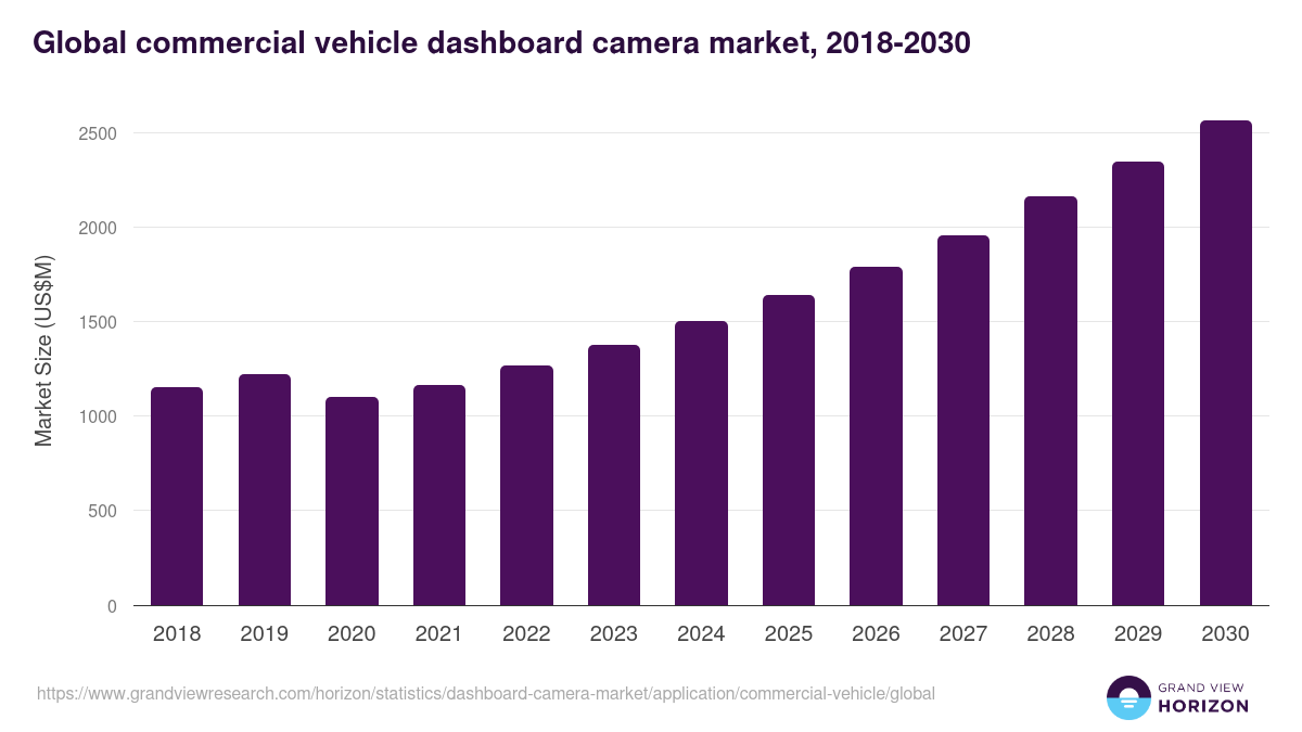 Global commercial vehicle dashboard camera market statistics, 2018-2030 (US$M)