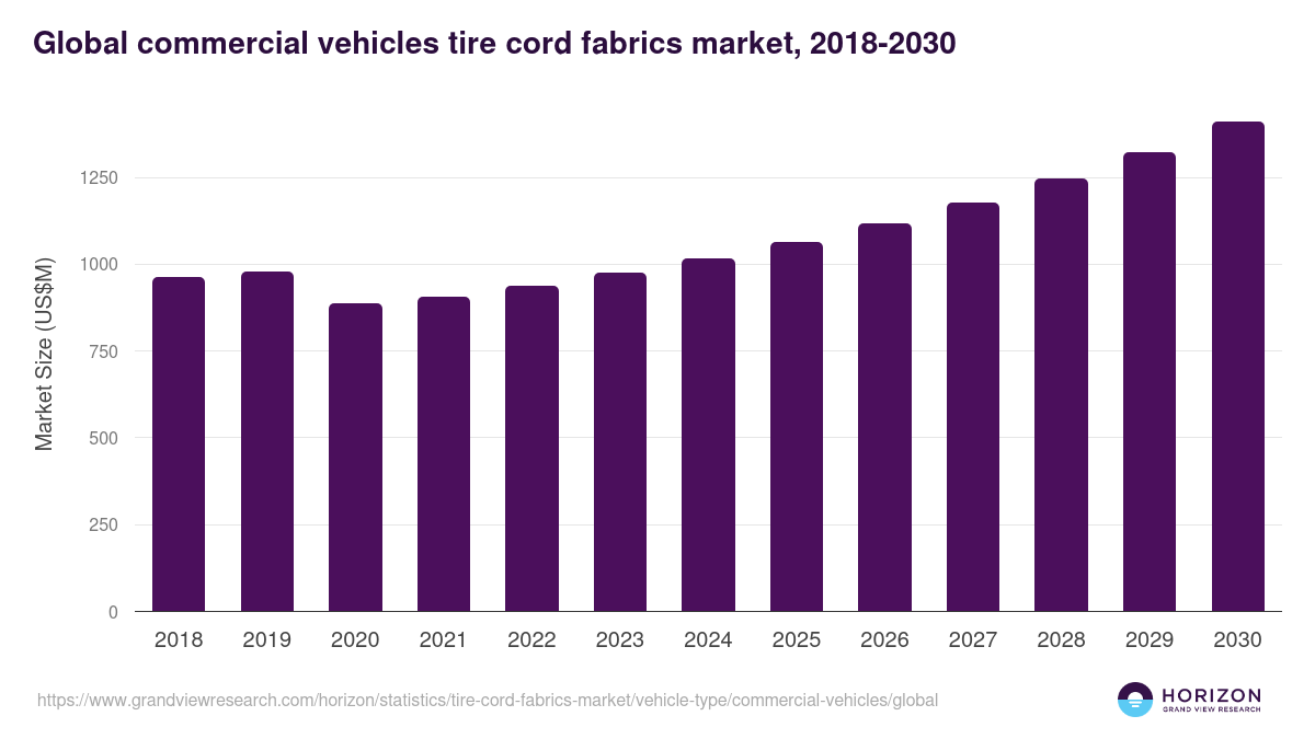 Global commercial vehicles tire cord fabrics market statistics, 2018-2030 (US$M)