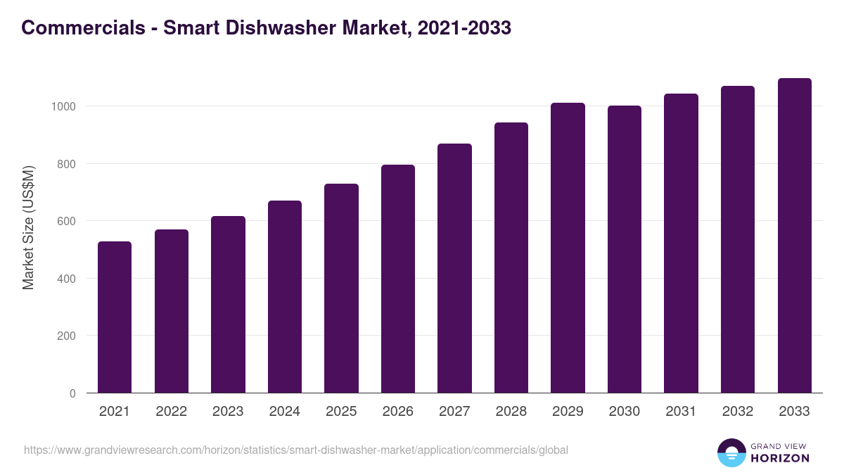 Commercials - Smart Dishwasher Market, 2021-2033 (US$M)