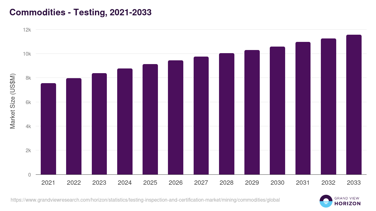Commodities - Testing, 2021-2033 (US$M)