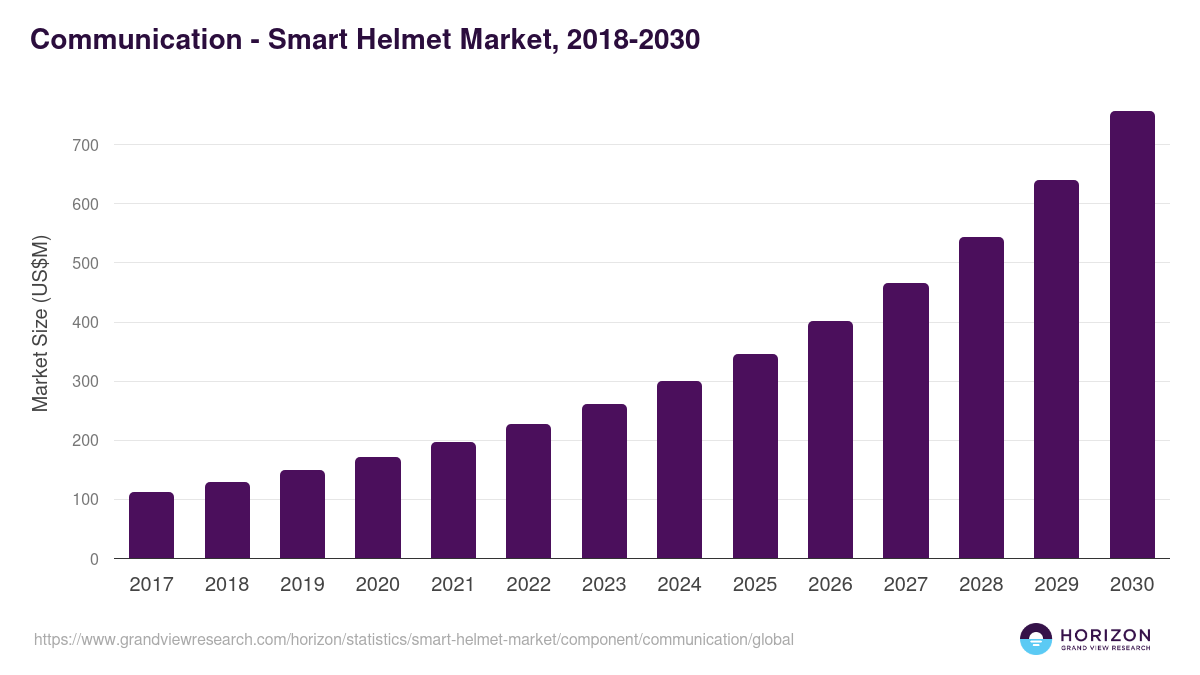 Communication - Smart Helmet Market Statistics, 2018-2030 (US$M)