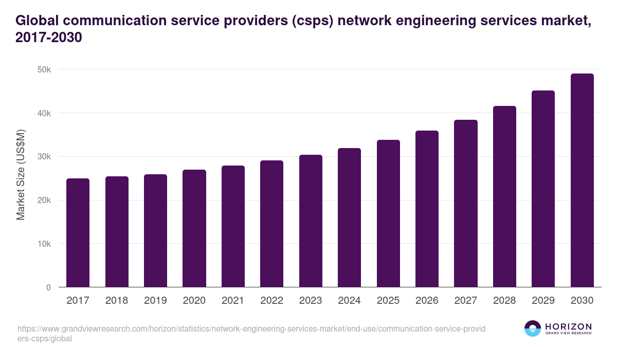Global communication service providers (csps) network engineering services market statistics, 2017-2030 (US$M)