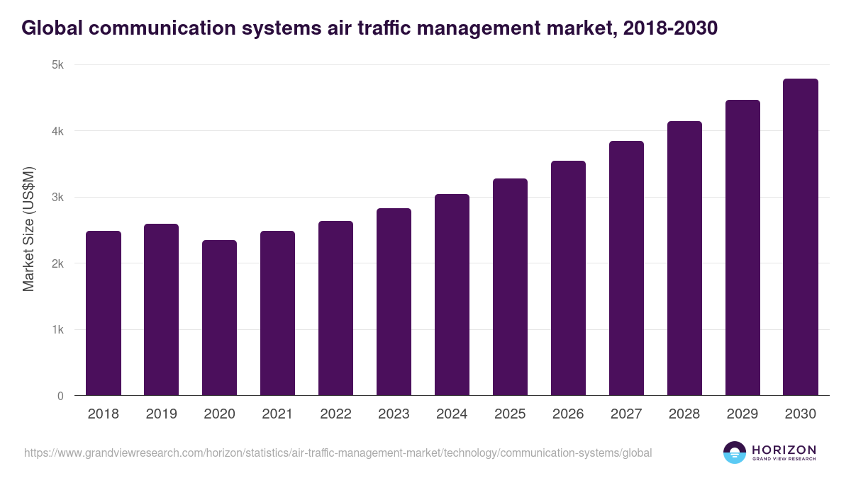 Global communication systems air traffic management market statistics, 2018-2030 (US$M)